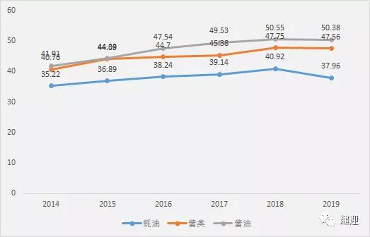 调味品龙头海天味业——主要投资价值与成长逻辑