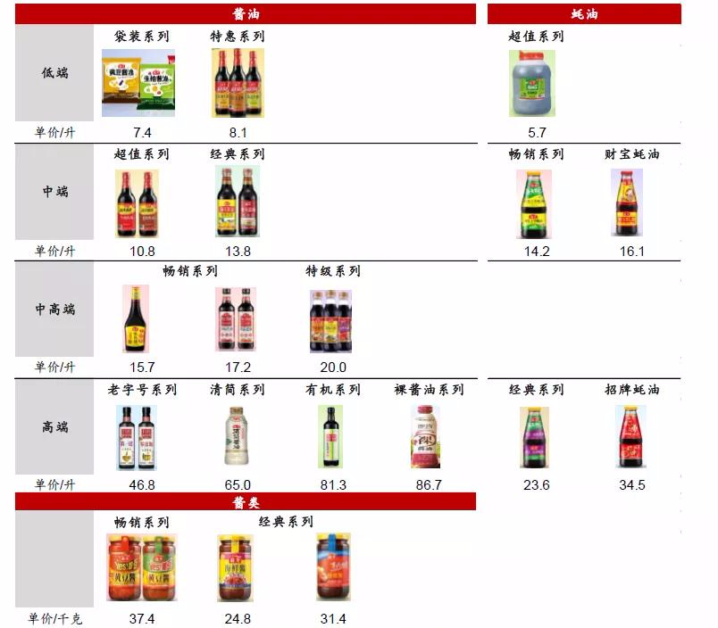 海天味业:财报解读调味品龙头,三年五倍!