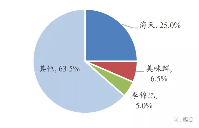 海天味业:财报解读调味品龙头,三年五倍!