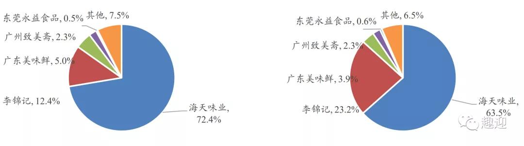 海天味业:财报解读调味品龙头,三年五倍!