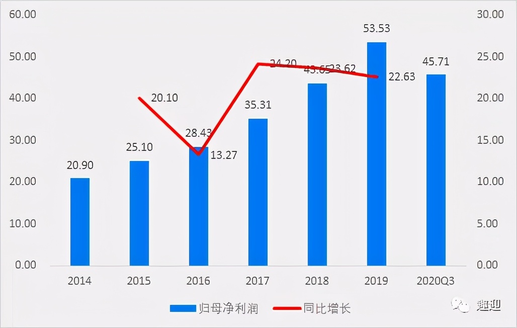 海天味业:财报解读调味品龙头,三年五倍!