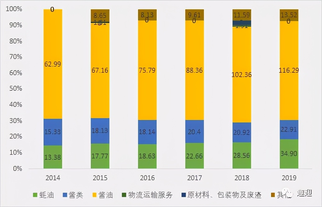 海天味业:财报解读调味品龙头,三年五倍!
