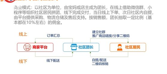 经销商开展社区团购的众多优势:扩展渠道,增加机会!