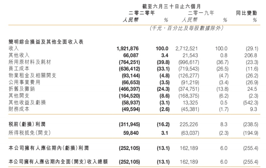 海底捞、呷哺呷哺净利下滑90%