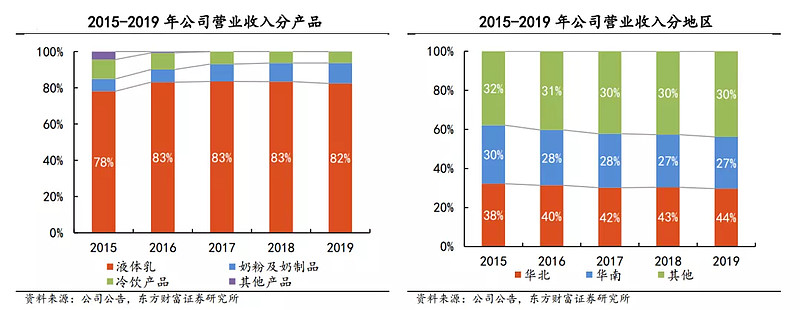 乳业龙头——伊利股份,现在是机会还是风险?