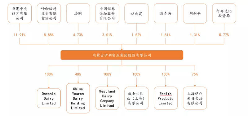 乳业龙头——伊利股份,现在是机会还是风险?