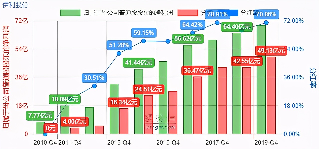 乳业龙头——伊利股份,现在是机会还是风险?
