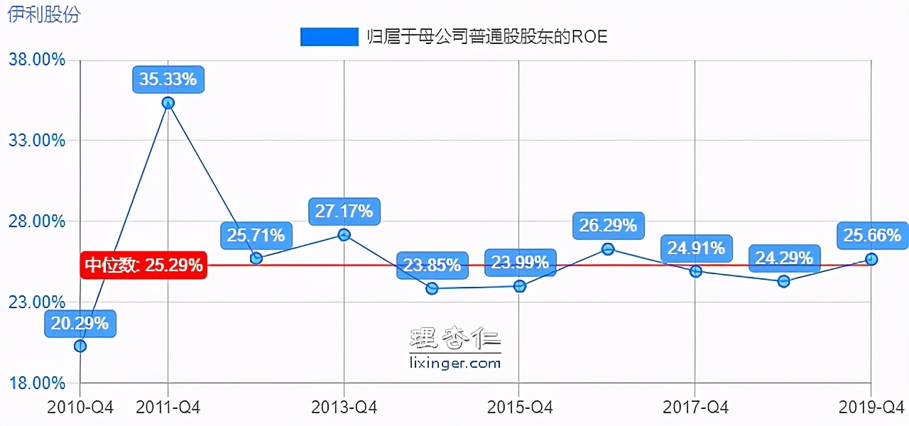 乳业龙头——伊利股份,现在是机会还是风险?