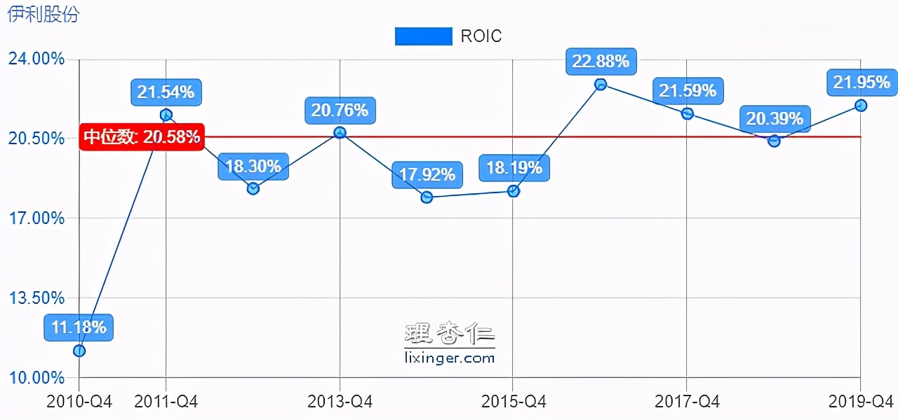 乳业龙头——伊利股份,现在是机会还是风险?