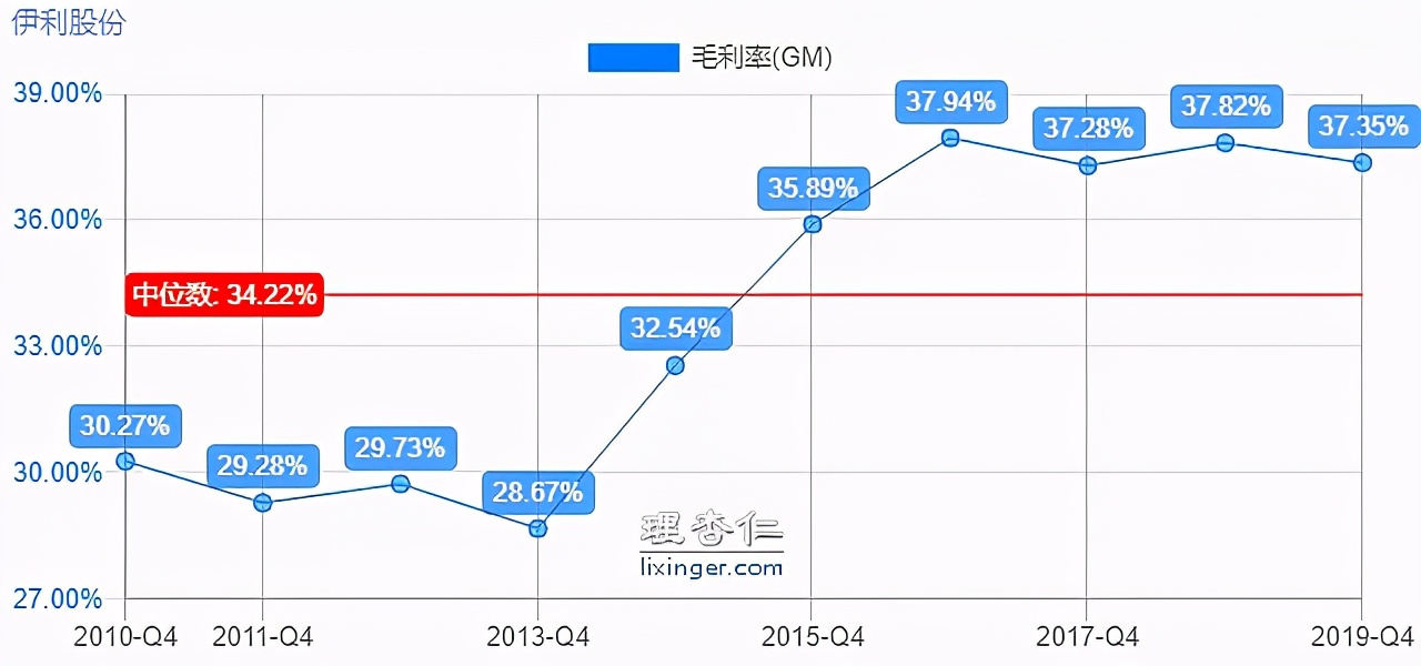乳业龙头——伊利股份,现在是机会还是风险?