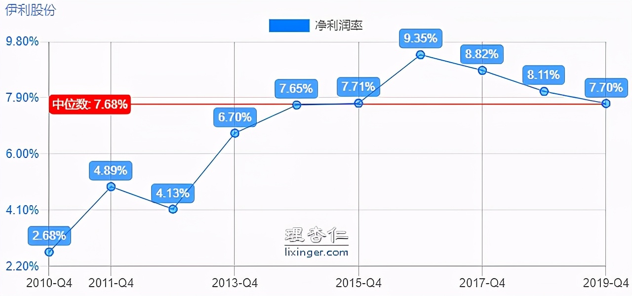 乳业龙头——伊利股份,现在是机会还是风险?