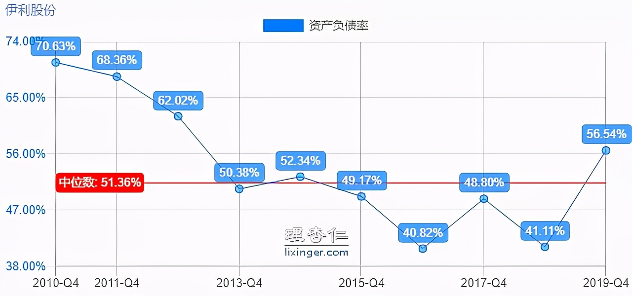 乳业龙头——伊利股份,现在是机会还是风险?