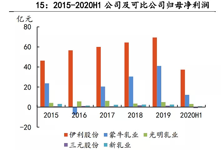 乳业龙头——伊利股份,现在是机会还是风险?
