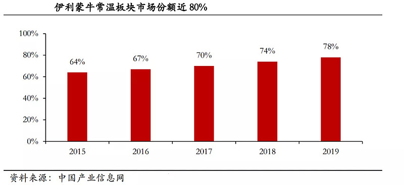 乳业龙头——伊利股份,现在是机会还是风险?