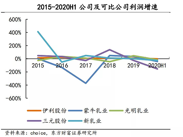 乳业龙头——伊利股份,现在是机会还是风险?