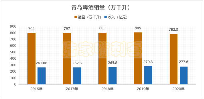 青岛啤酒未来的成长逻辑在哪里？