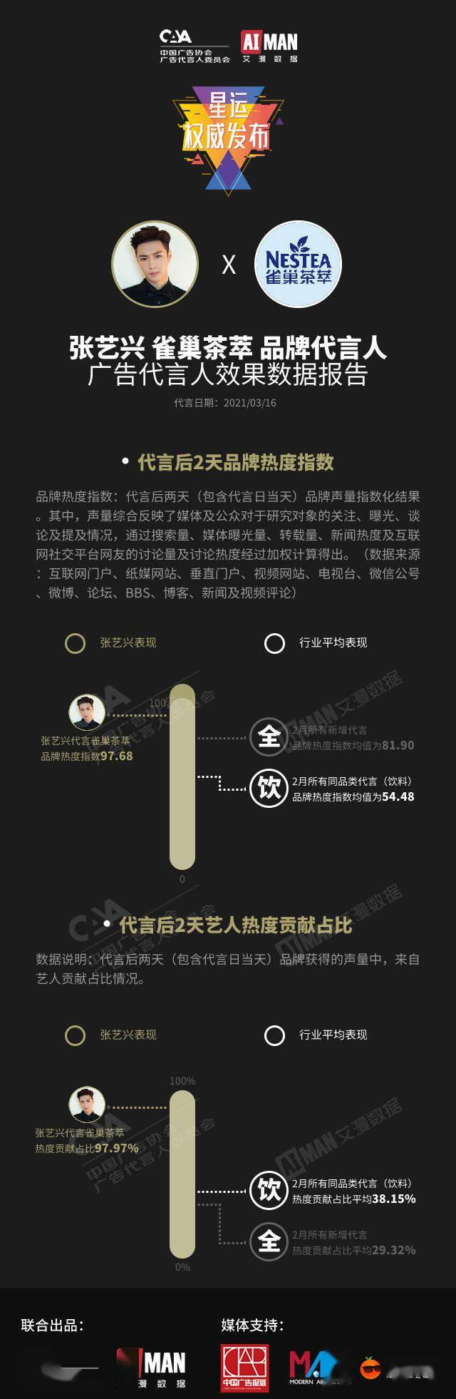 “雀巢茶萃”97.97%收获来自张艺兴