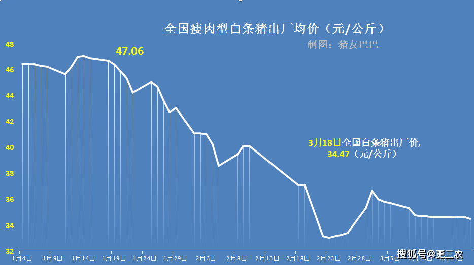 猪肉跌入“平民时代”!业内:好景不长!