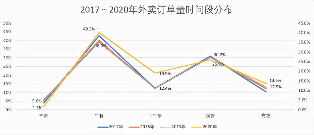 2021年度中国餐饮外卖行业三大趋势