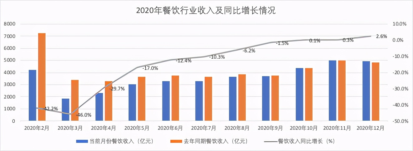 2021年度中国餐饮外卖行业三大趋势