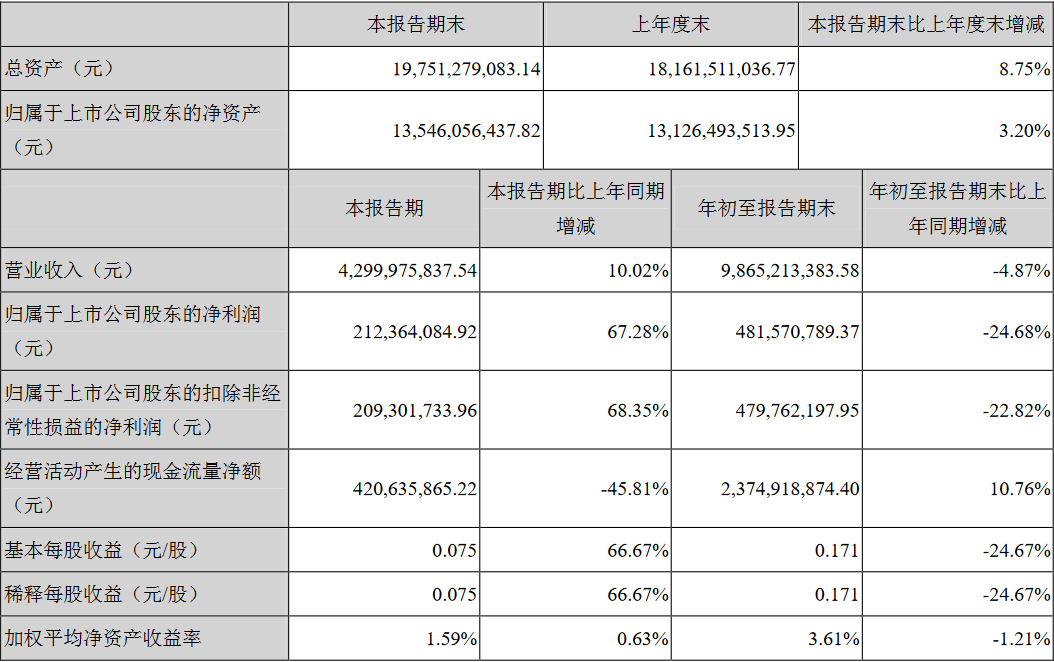 燕京啤酒利润下滑25%,产品爆裂伤害消费者,召回220万只涉事酒瓶!