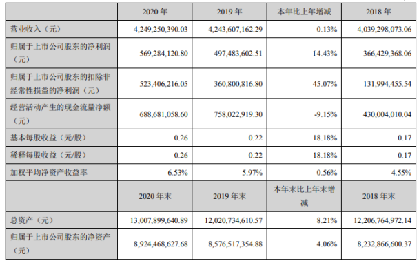 珠江啤酒2020年净利增长14.43% ,董事长王志斌薪酬87.63万