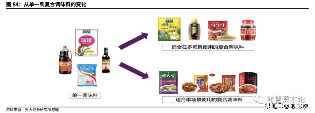 千亿级复合调味品市场,未来空间有多大?