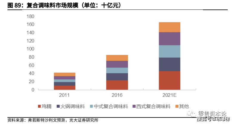 千亿级复合调味品市场,未来空间有多大?