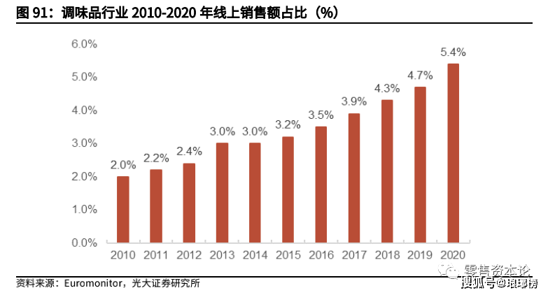 千亿级复合调味品市场,未来空间有多大?