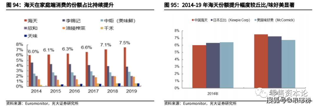 千亿级复合调味品市场,未来空间有多大?