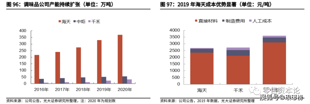 千亿级复合调味品市场,未来空间有多大?