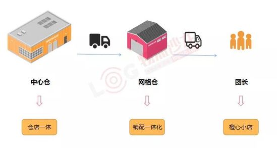 社区团购打法差异化,销配一体化是网格仓的救命稻草吗?