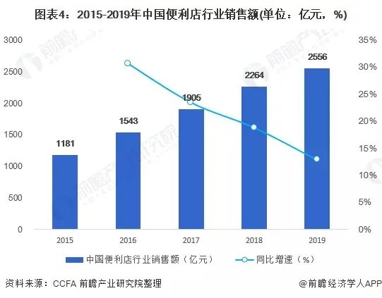 《2021年中国便利店产业全景图谱》发布！