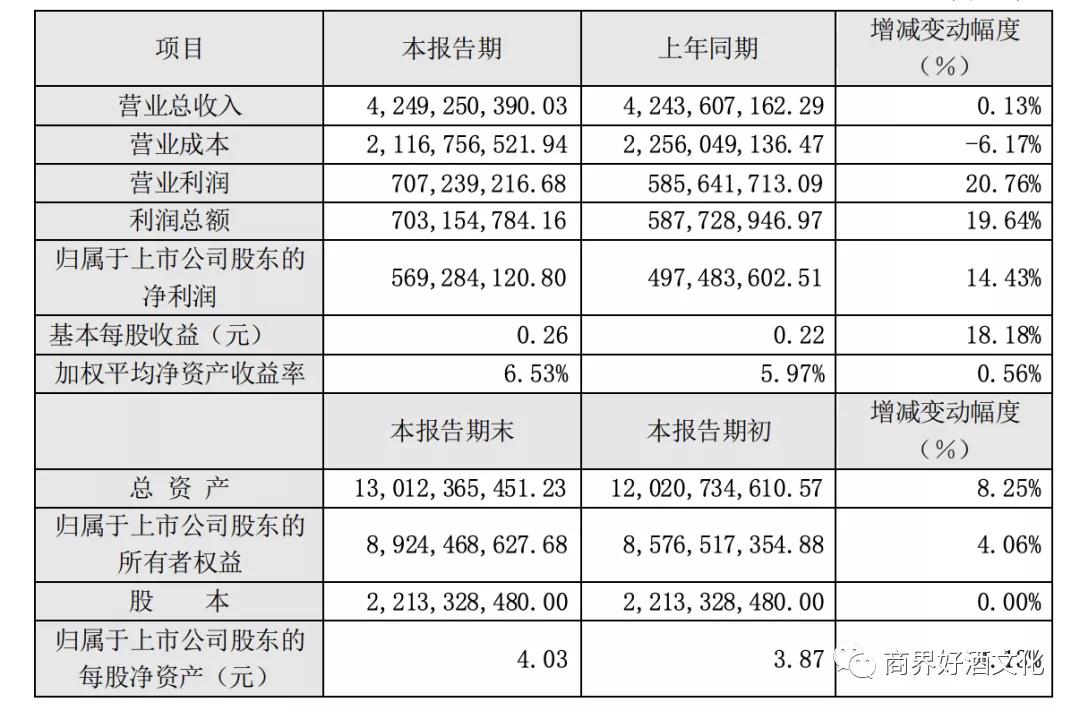 高端产品+降本增效双管齐下，珠江啤酒2020利润大增