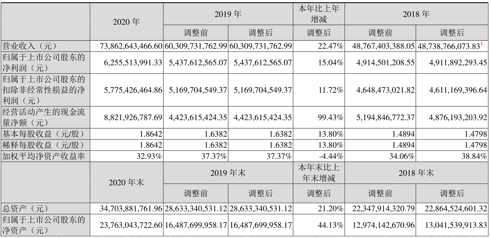 双汇发展：2020年净利润63亿