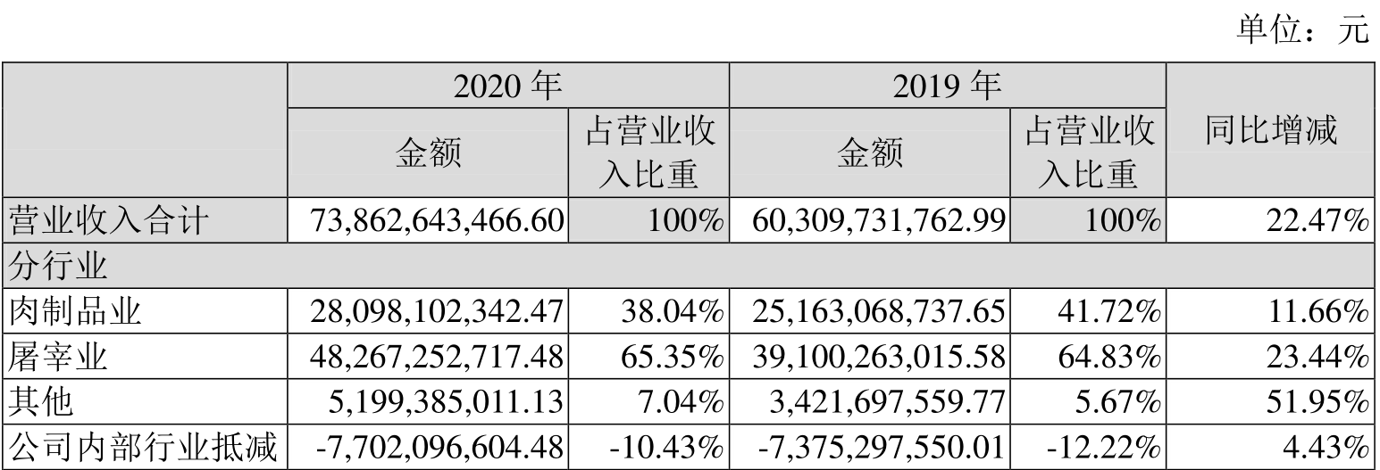 双汇发展：2020年净利润63亿