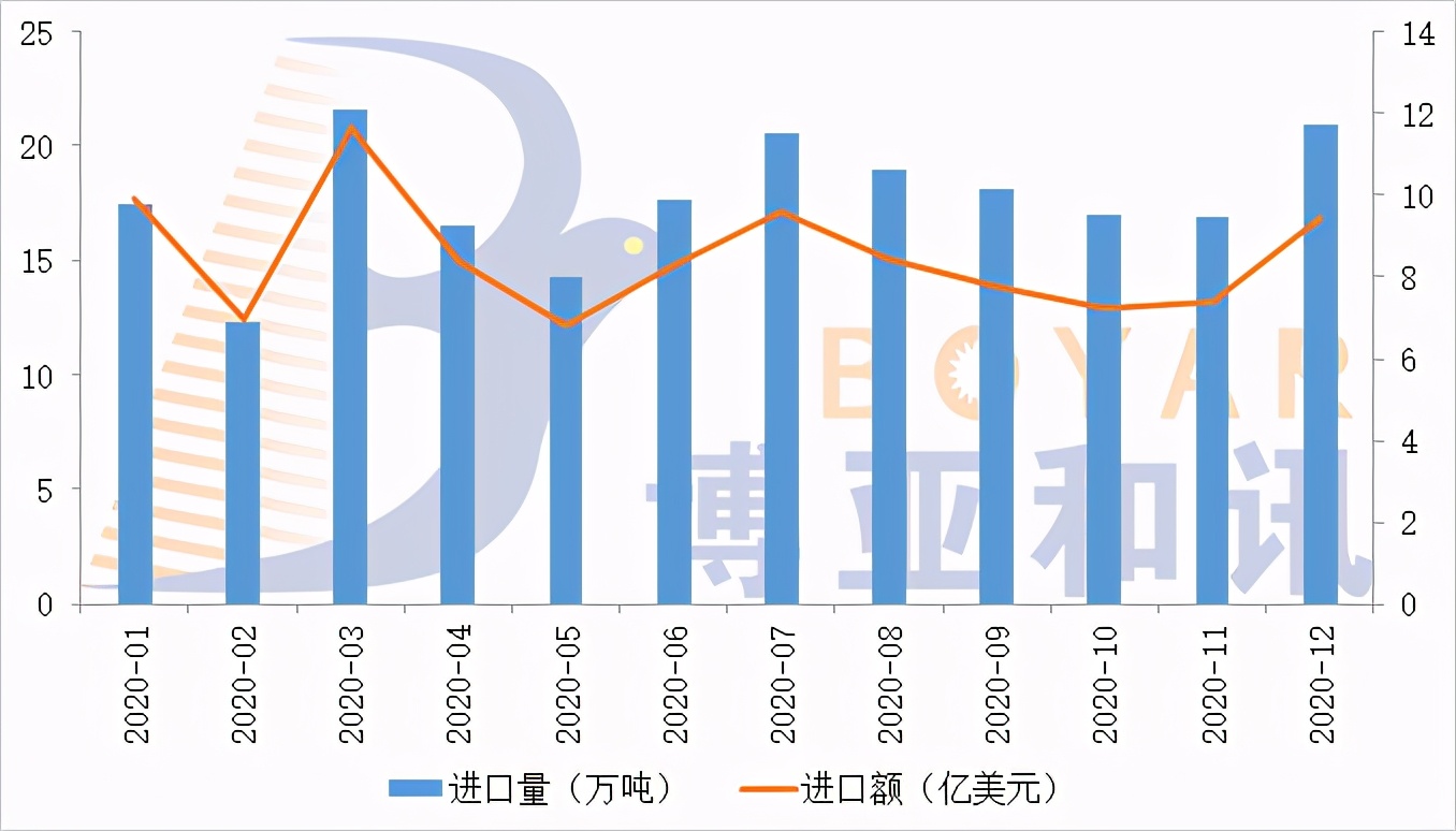 2020年我国牛肉产量672万吨，牛肉产品进口量大幅增长