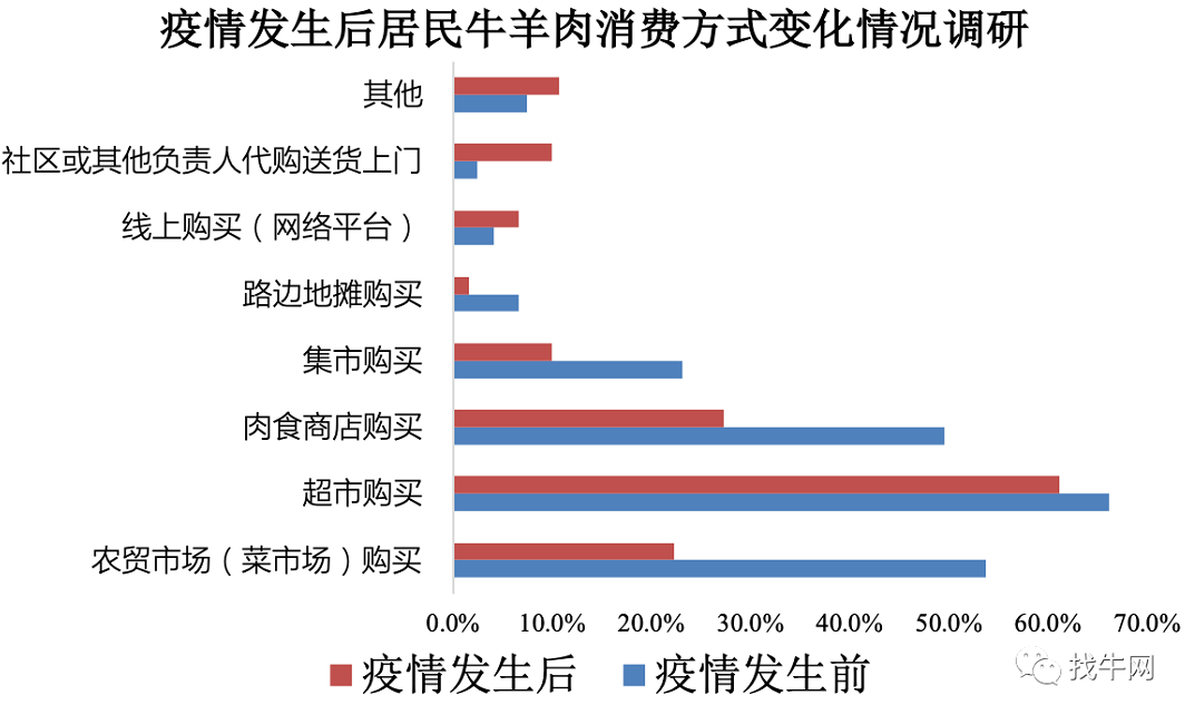 2020年我国牛肉产量672万吨，牛肉产品进口量大幅增长
