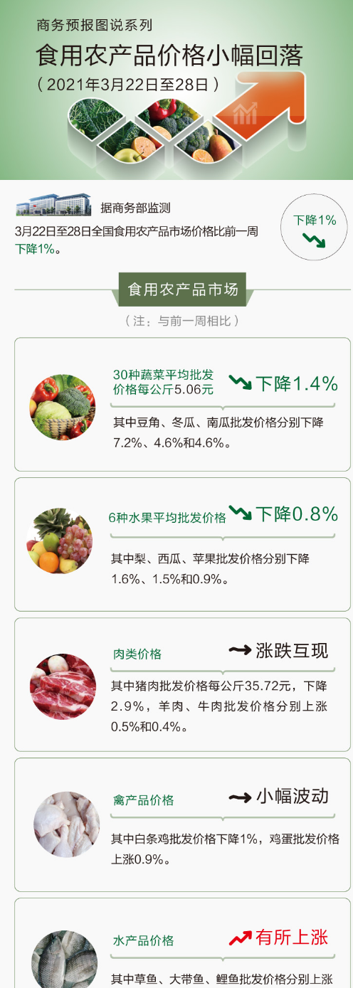 2021年3月第4周食用农产品价格小幅回落 猪肉下降2.9%