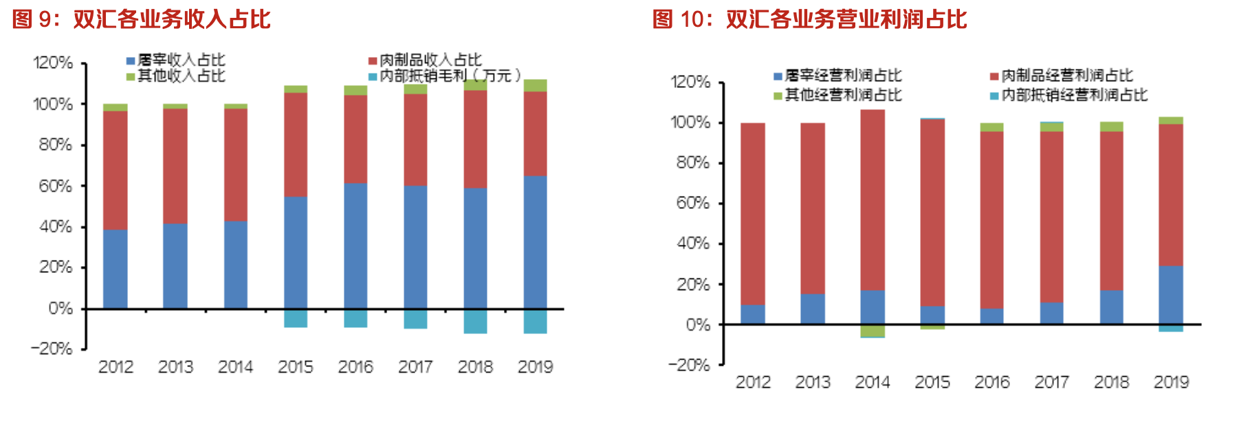 双汇发展:生鲜冻品抗风险性强,中长期量利提升明显