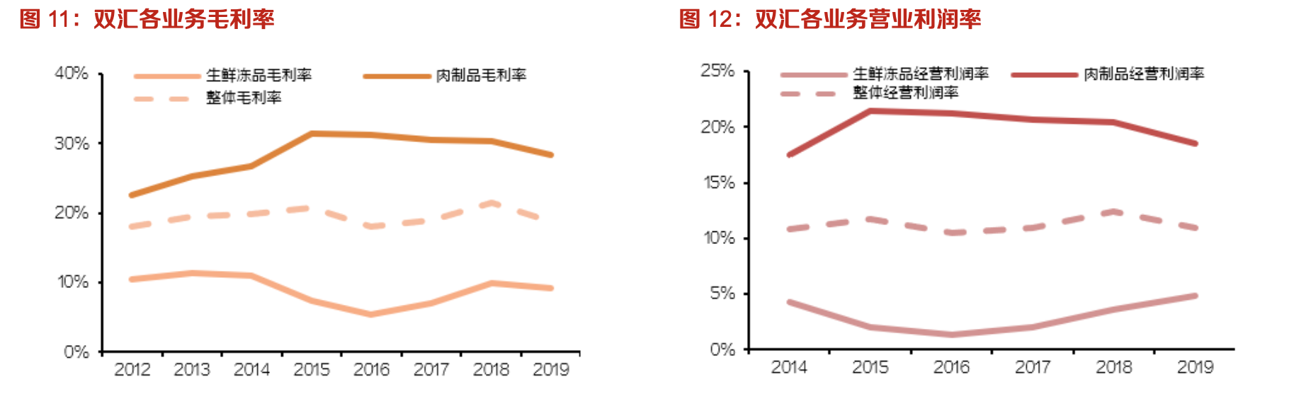 双汇发展:生鲜冻品抗风险性强,中长期量利提升明显