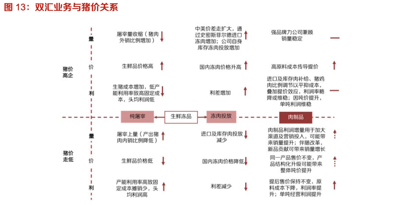 双汇发展:生鲜冻品抗风险性强,中长期量利提升明显