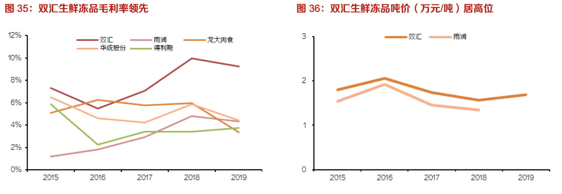 双汇发展:生鲜冻品抗风险性强,中长期量利提升明显