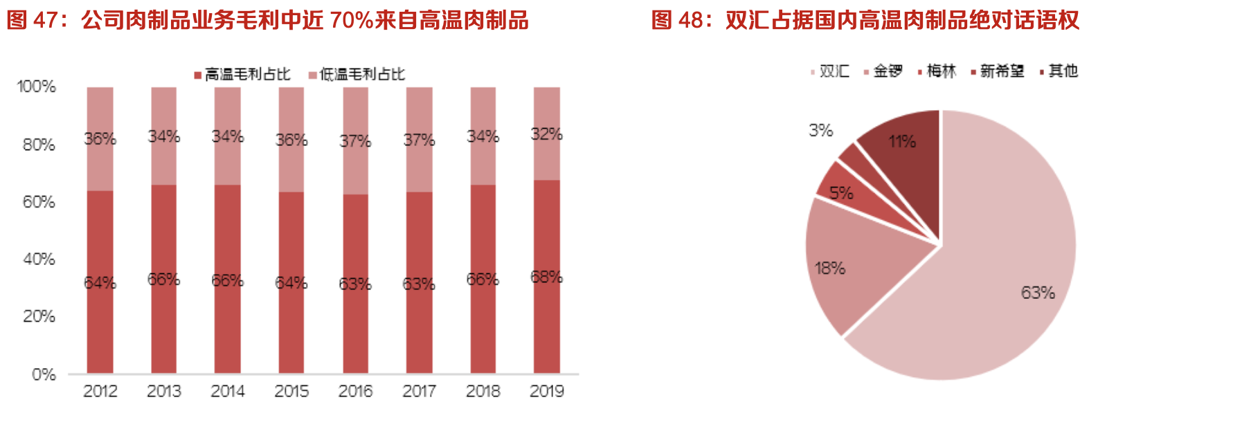 双汇发展:生鲜冻品抗风险性强,中长期量利提升明显