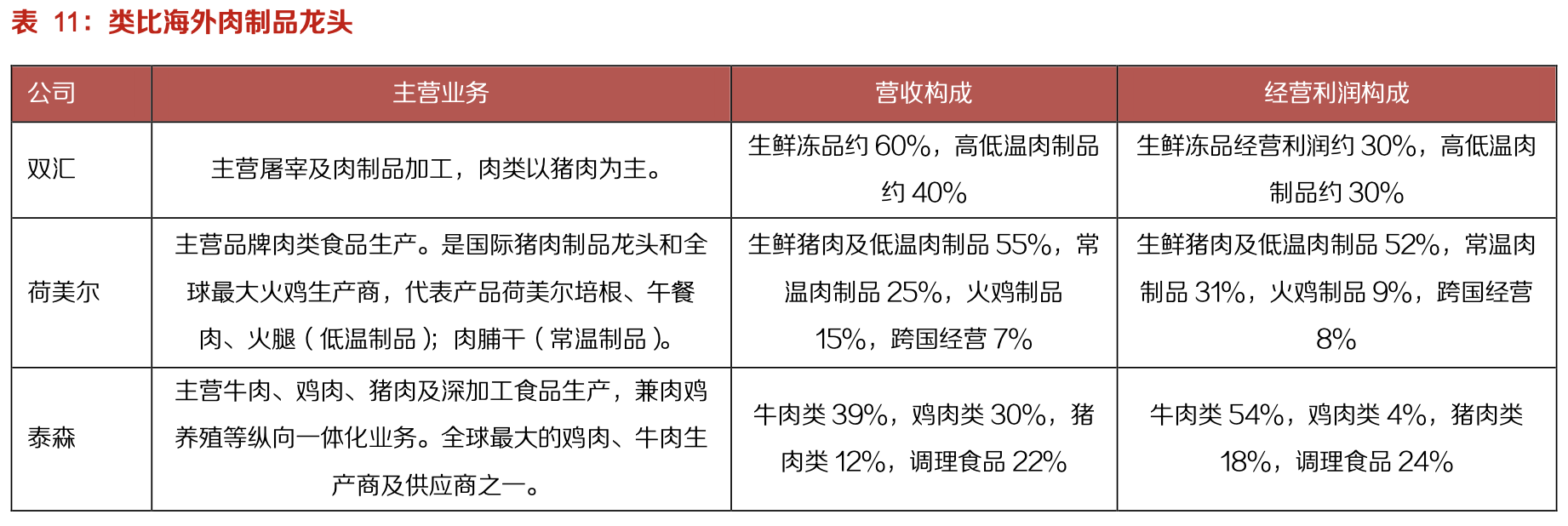 双汇发展:生鲜冻品抗风险性强,中长期量利提升明显