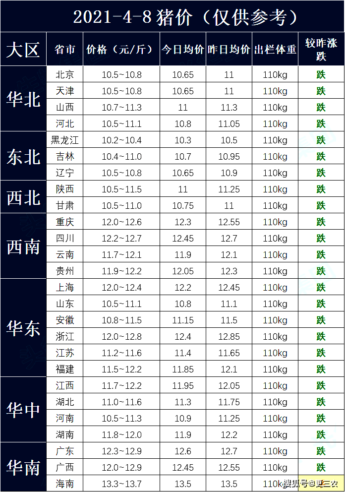 跌惨!猪价、肉价抱团跳水!养猪千元盈利堪忧
