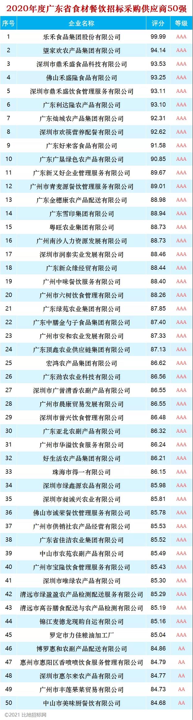 广东省食材餐饮招标采购供应商TOP50榜单出炉!