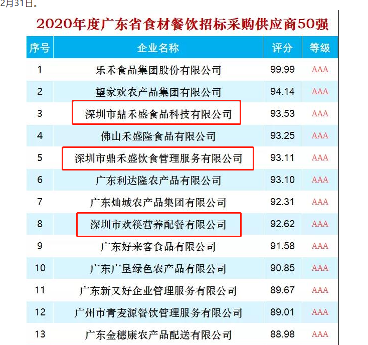 广东省食材餐饮招标采购供应商TOP50榜单出炉!