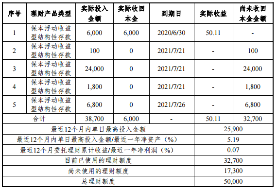 绝味食品：已用6800万闲置募集资金购买招商银行结构性存款产品