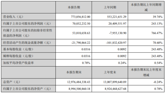 珠江啤酒2021年第一季度净利7003万增长243% ,本期销量增加